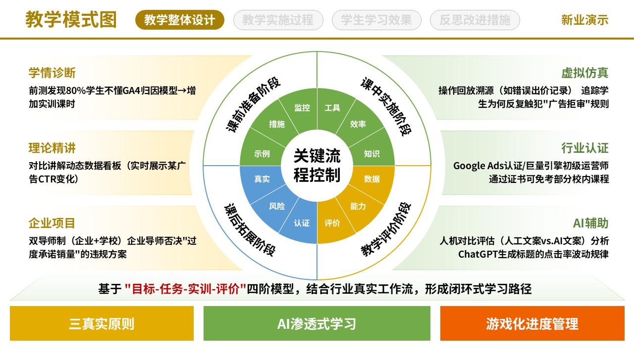 71-2《网络营销》教学模式图-黄色（10页）第4页预览图