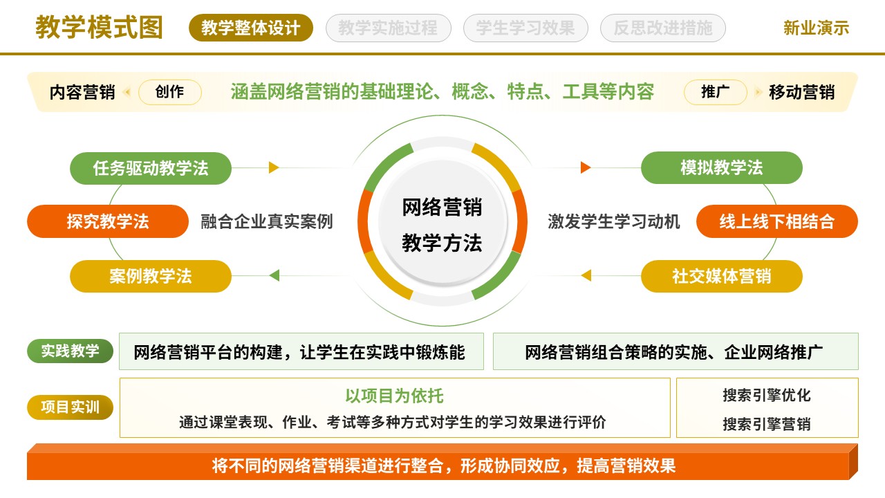 71-2《网络营销》教学模式图-黄色（10页）第7页预览图
