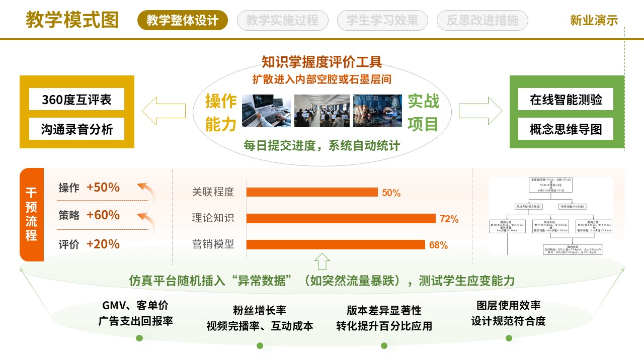 71-2《网络营销》教学模式图-黄色（10页）第9页预览图