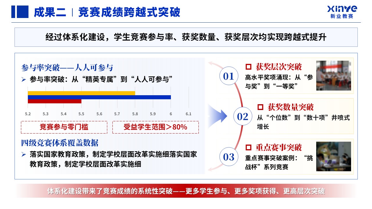 教学成果奖（以赛促学、以赛促创）第13页预览图