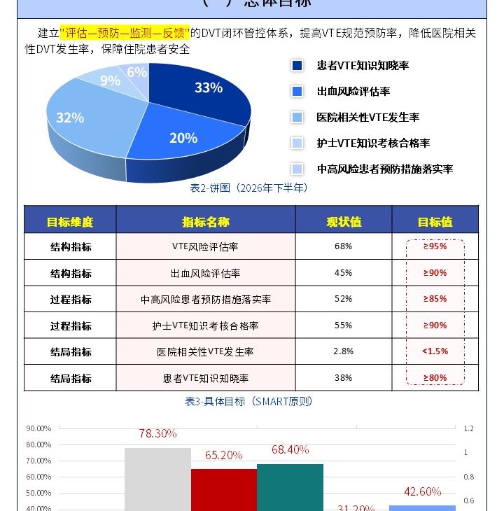 429期-护理质量改进申报书-下肢深静脉血栓分层精细化管控方案降低高危住院患者血栓发生率第4页预览
