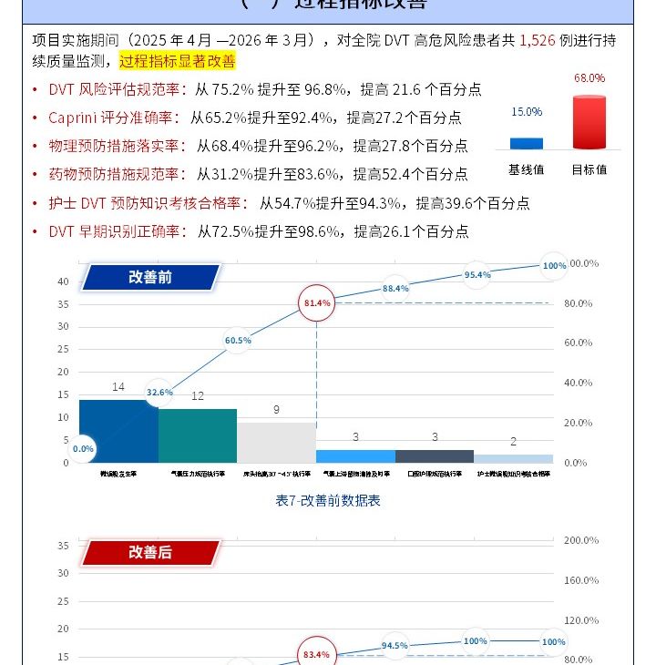 429期-护理质量改进申报书-下肢深静脉血栓分层精细化管控方案降低高危住院患者血栓发生率第8页预览