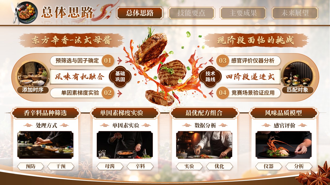《东方辛香法式新韵》世界职业技能大赛第5页预览图