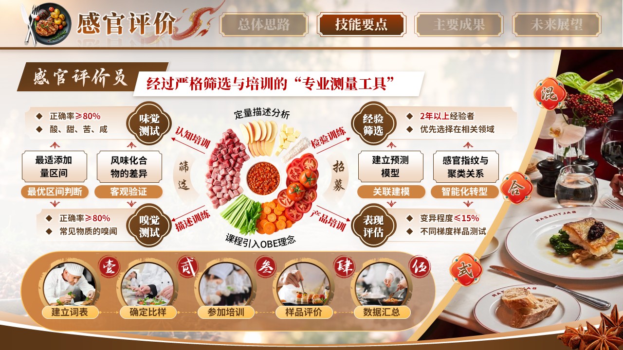 《东方辛香法式新韵》世界职业技能大赛第8页预览图