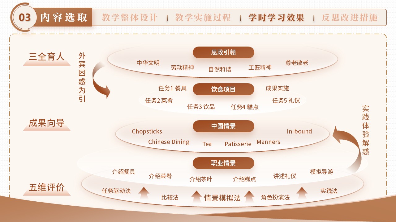 《Food饮食——用英语讲好中国故事》教学能力大赛第5页预览图