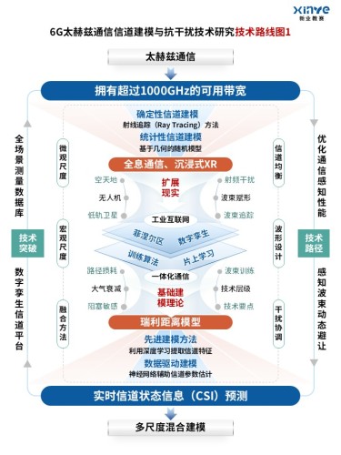81-2技术路线图(通信信道-蓝绿橙)