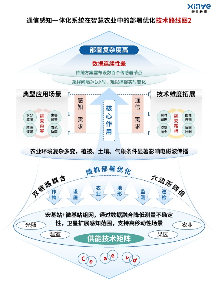 81-2技术路线图（通信信道-蓝绿橙）第2页预览图