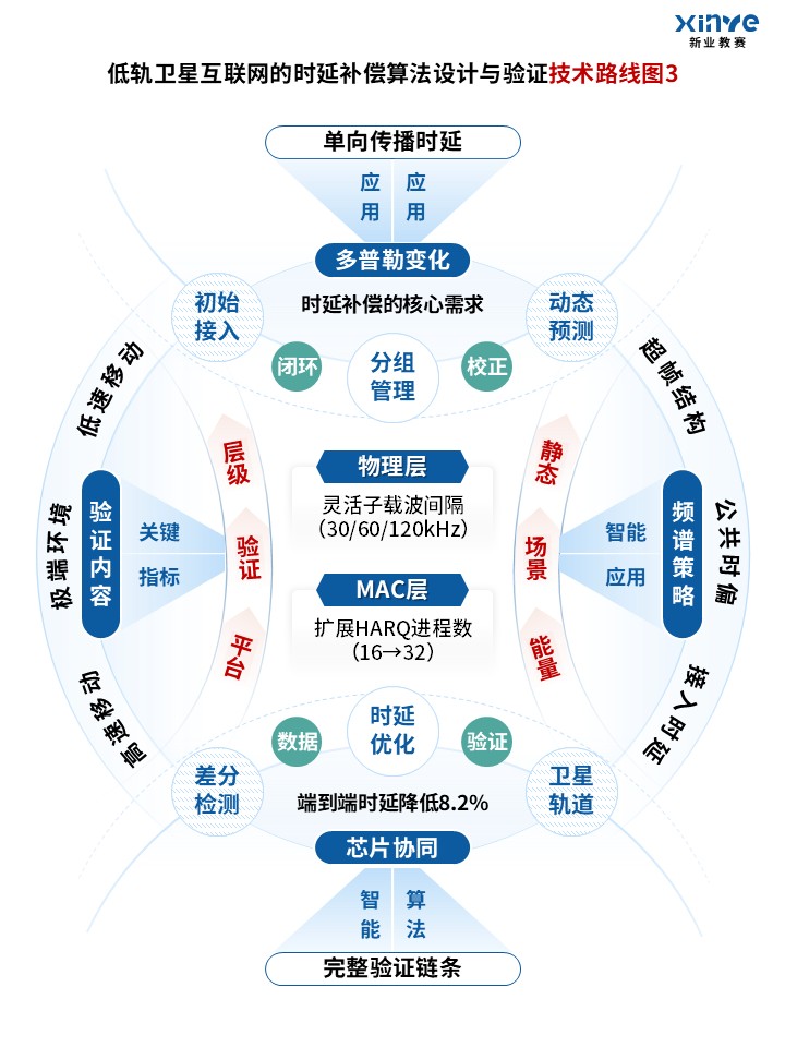 81-2技术路线图（通信信道-蓝绿橙）第3页预览图