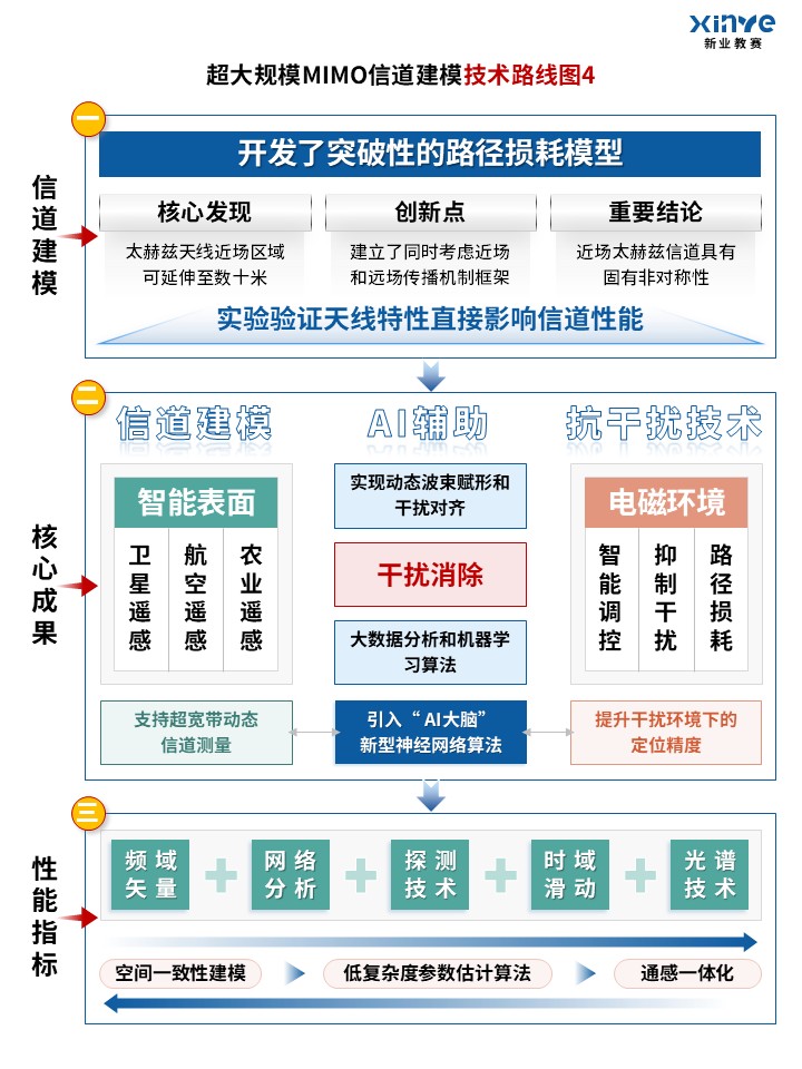 81-2技术路线图（通信信道-蓝绿橙）第4页预览图