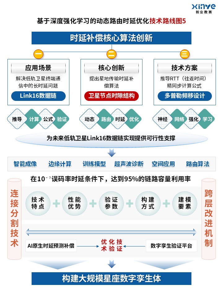 81-2技术路线图（通信信道-蓝绿橙）第5页预览图