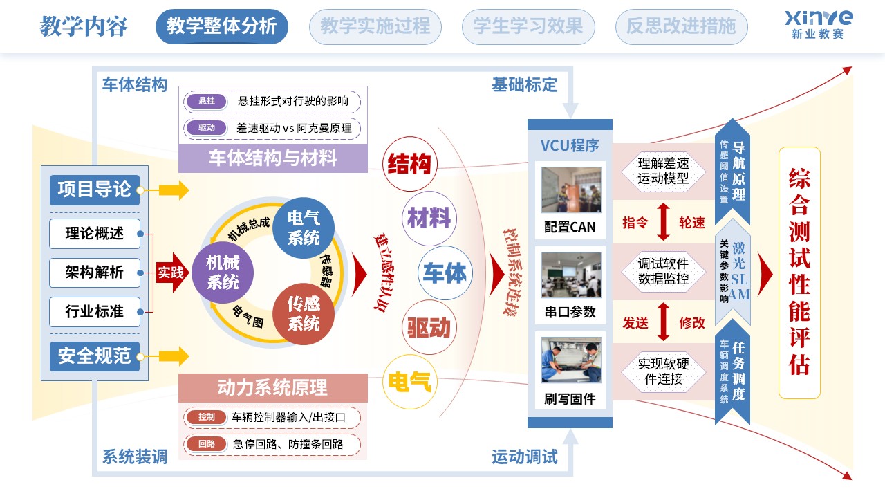 教学实施报告（智能摆渡车装调与测试-蓝紫红）第2页预览图