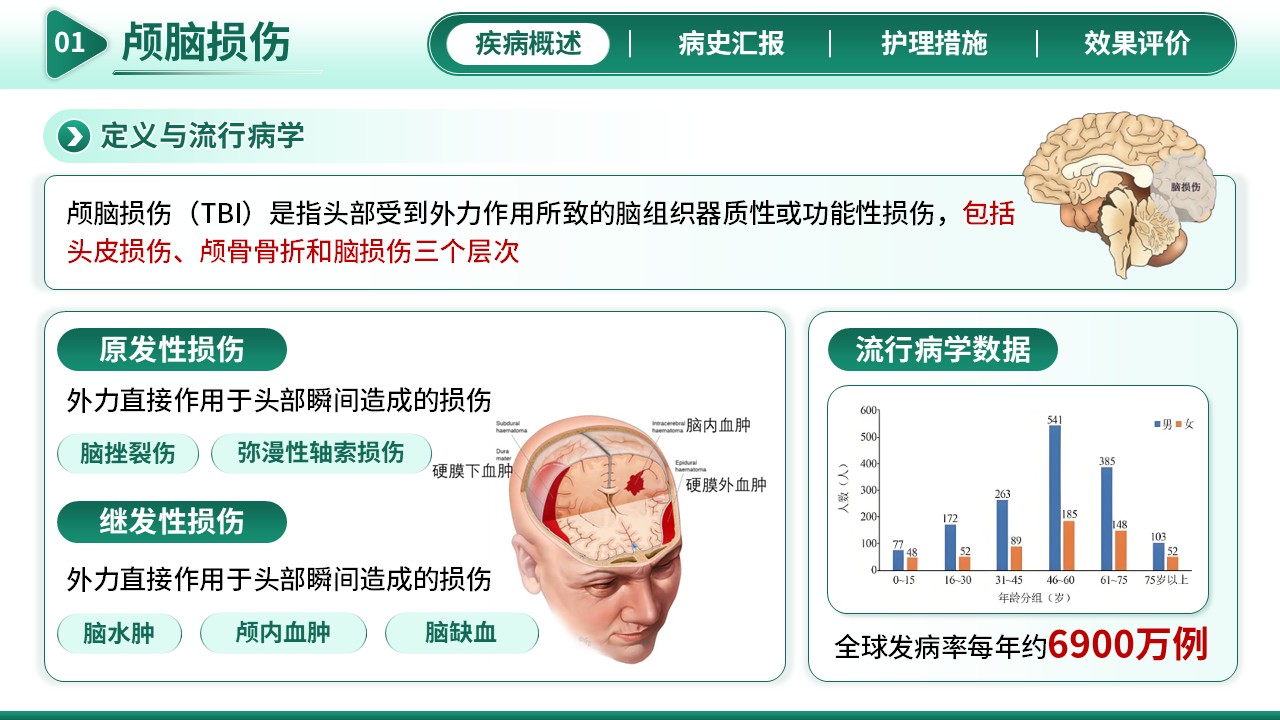 268期-护理查房-一例颅脑损伤患者的护理查房第3页预览