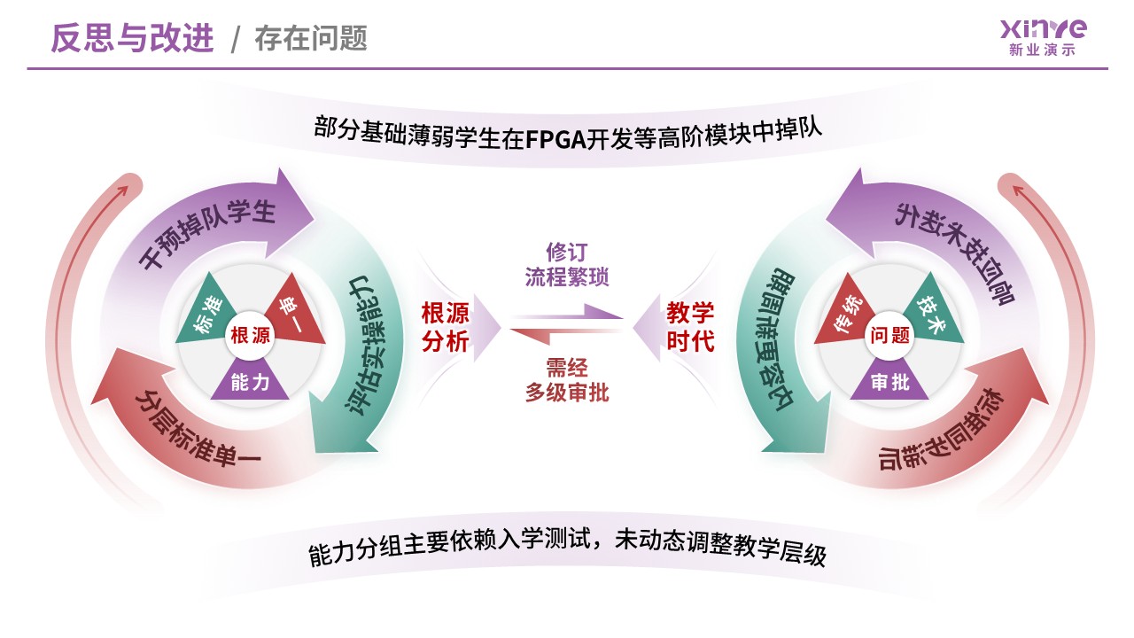 99-2 教学实施报告（数字电子技术-紫红）第10页预览图