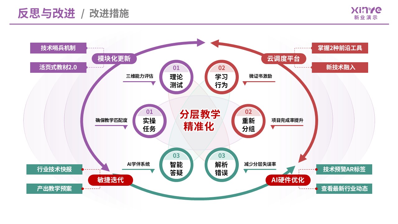 99-2 教学实施报告（数字电子技术-紫红）第11页预览图