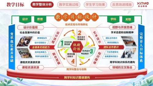 教学实施报告(艺术设计教学中跨学科教学模-红橙蓝)