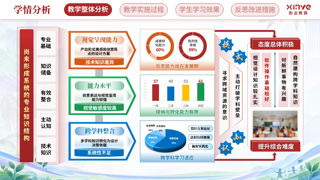 教学实施报告（艺术设计教学中跨学科教学模-红橙蓝）第2页预览图
