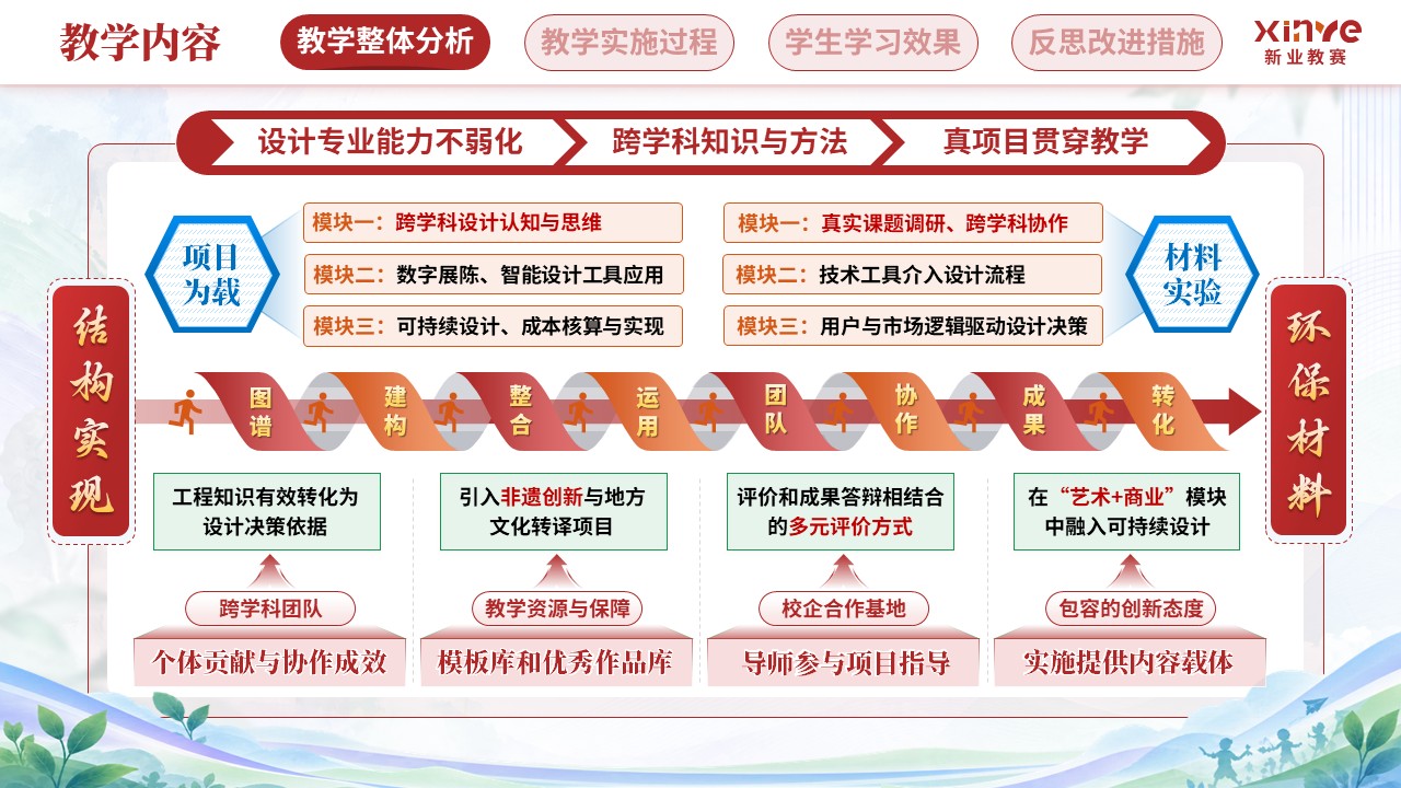 教学实施报告（艺术设计教学中跨学科教学模-红橙蓝）第3页预览图