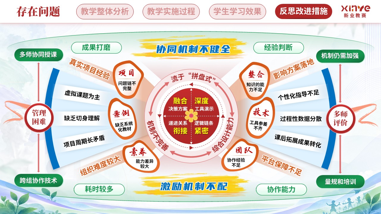教学实施报告（艺术设计教学中跨学科教学模-红橙蓝）第9页预览图