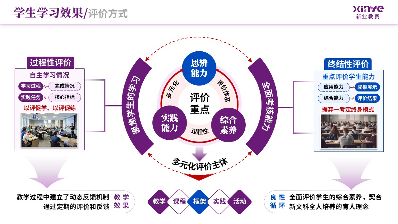 教学实施报告（新文科背景下双维教学模式-紫蓝）第8页预览图