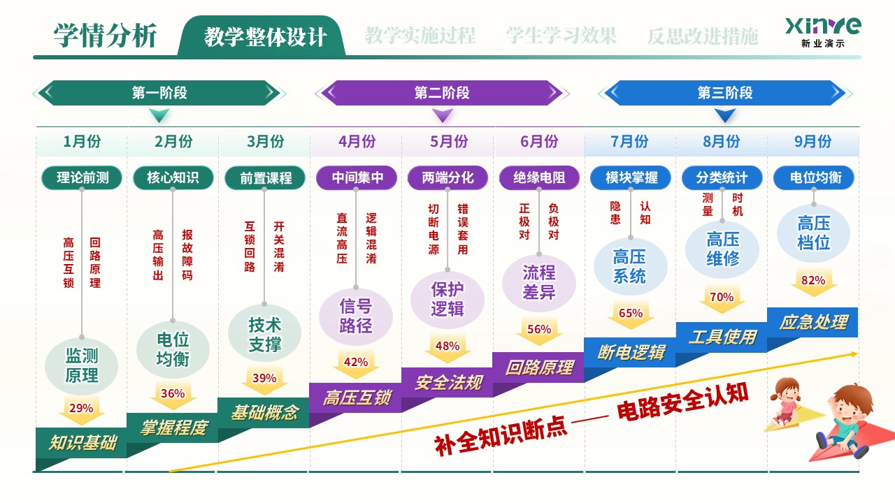 教学实施报告（新能源汽车高压安全与防护学情分析——绿紫蓝）