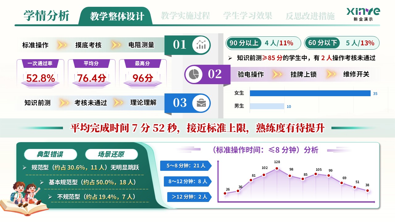 教学实施报告（新能源汽车高压安全与防护学情分析——绿紫蓝）第2页预览图