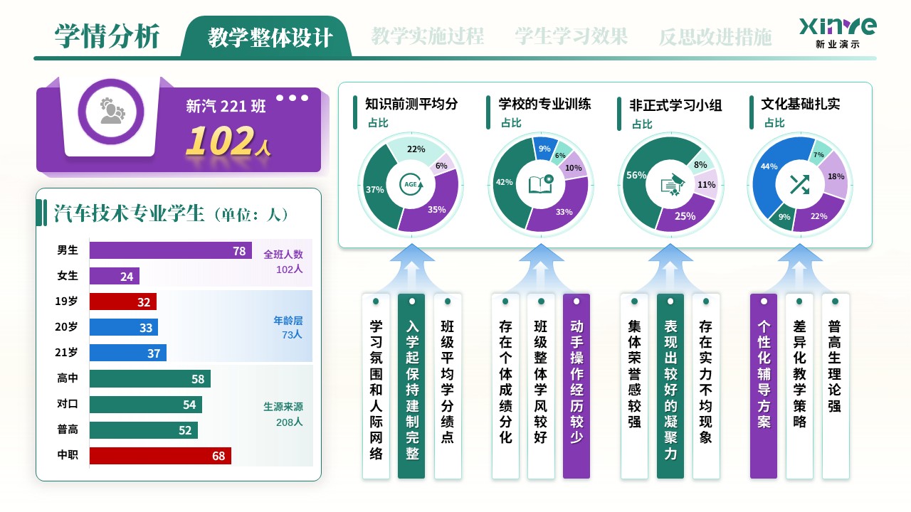 教学实施报告（新能源汽车高压安全与防护学情分析——绿紫蓝）第3页预览图