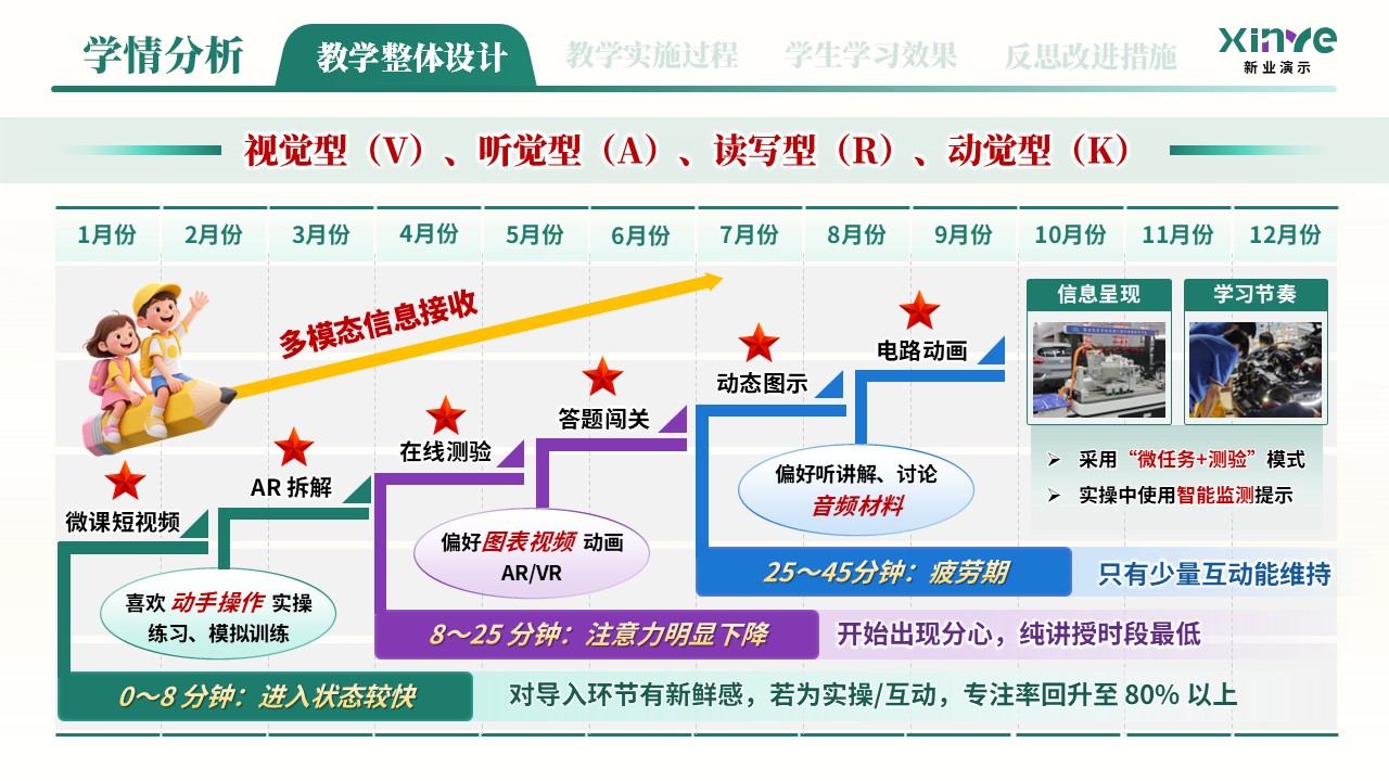 教学实施报告（新能源汽车高压安全与防护学情分析——绿紫蓝）第4页预览图