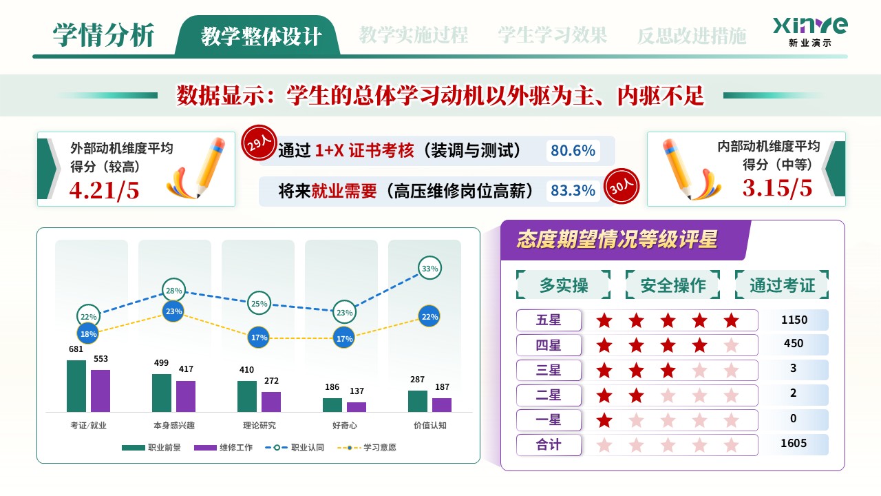 教学实施报告（新能源汽车高压安全与防护学情分析——绿紫蓝）第5页预览图