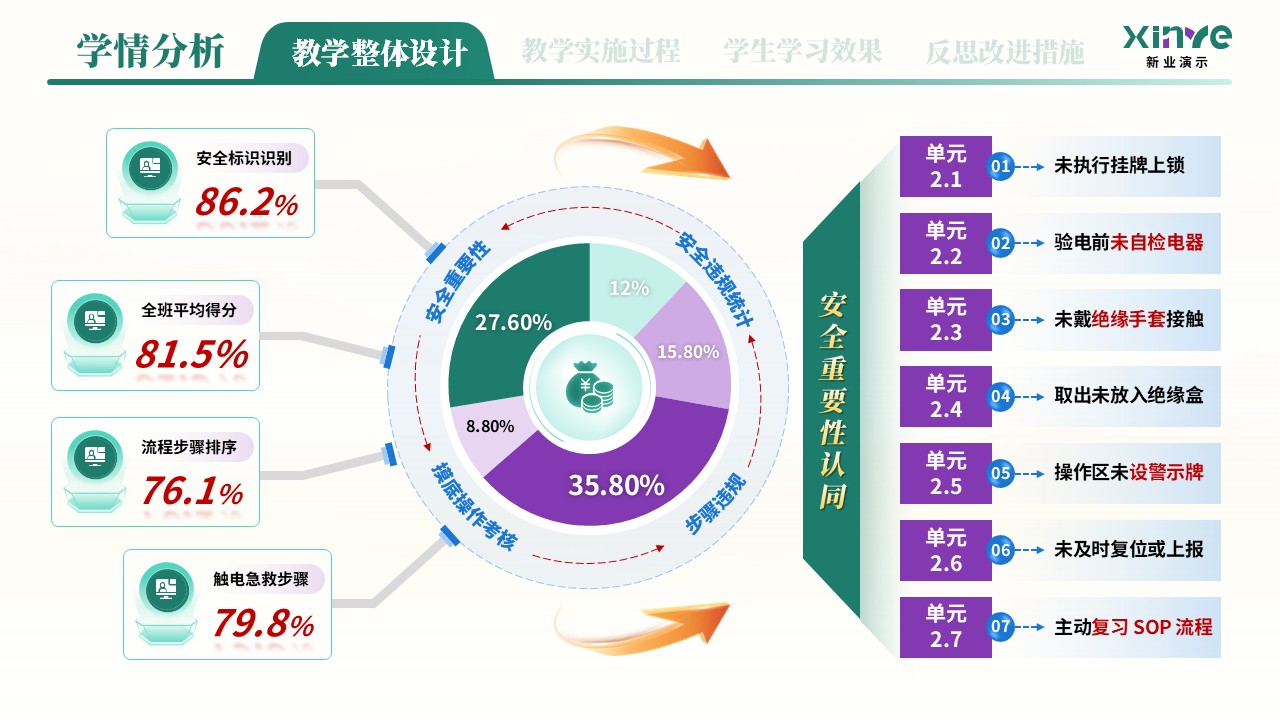 教学实施报告（新能源汽车高压安全与防护学情分析——绿紫蓝）第6页预览图