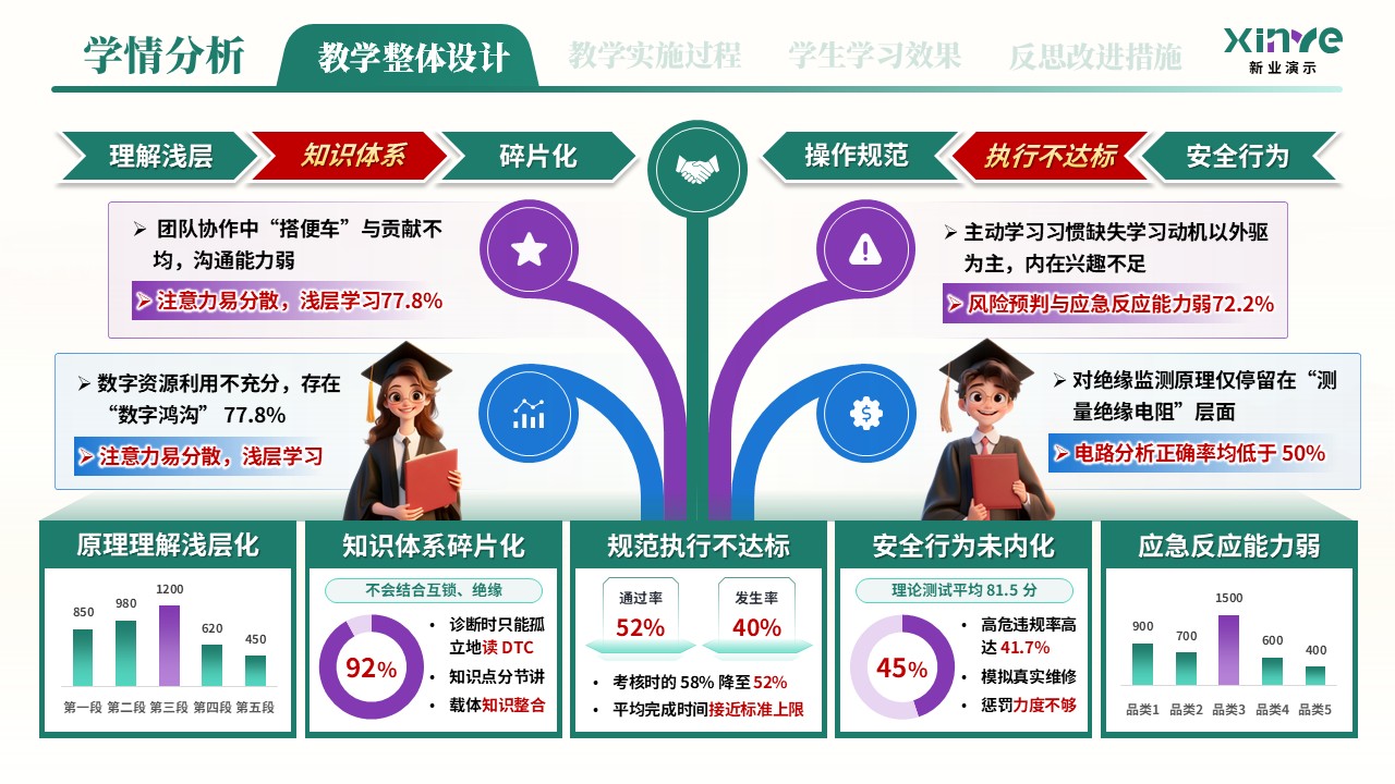 教学实施报告（新能源汽车高压安全与防护学情分析——绿紫蓝）第11页预览图