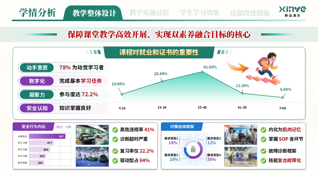 教学实施报告（新能源汽车高压安全与防护学情分析——绿紫蓝）第12页预览图