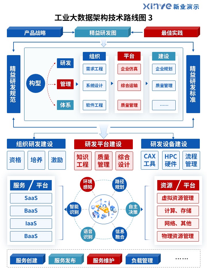 42-1工业大数据架构技术路线图（蓝色）第3页预览图