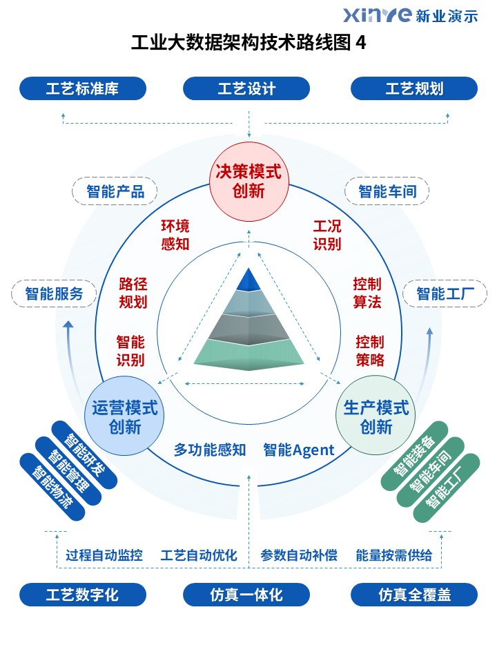 42-1工业大数据架构技术路线图（蓝色）第4页预览图