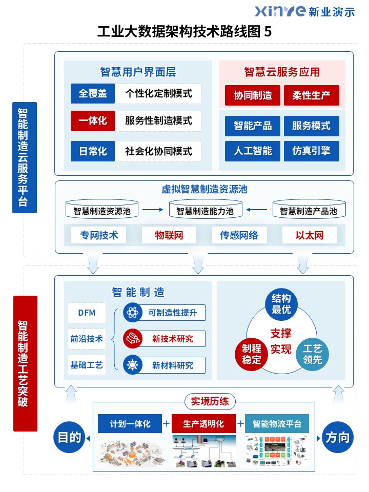 42-1工业大数据架构技术路线图（蓝色）第5页预览图