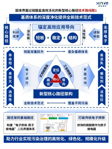 76-2技术路线图(固液界面—蓝色)