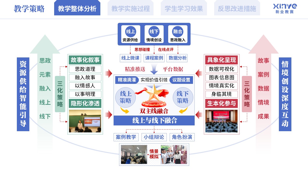 教学实施报告《混合式思政育人模式实践-蓝绿粉》第3页预览图