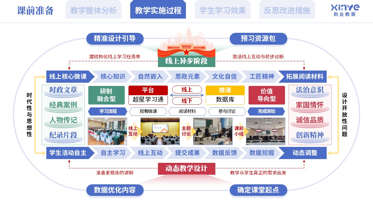 教学实施报告《混合式思政育人模式实践-蓝绿粉》第4页预览图