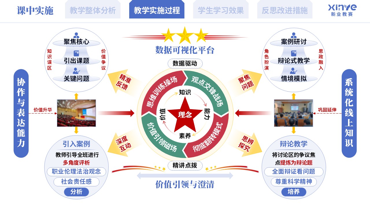 教学实施报告《混合式思政育人模式实践-蓝绿粉》第5页预览图