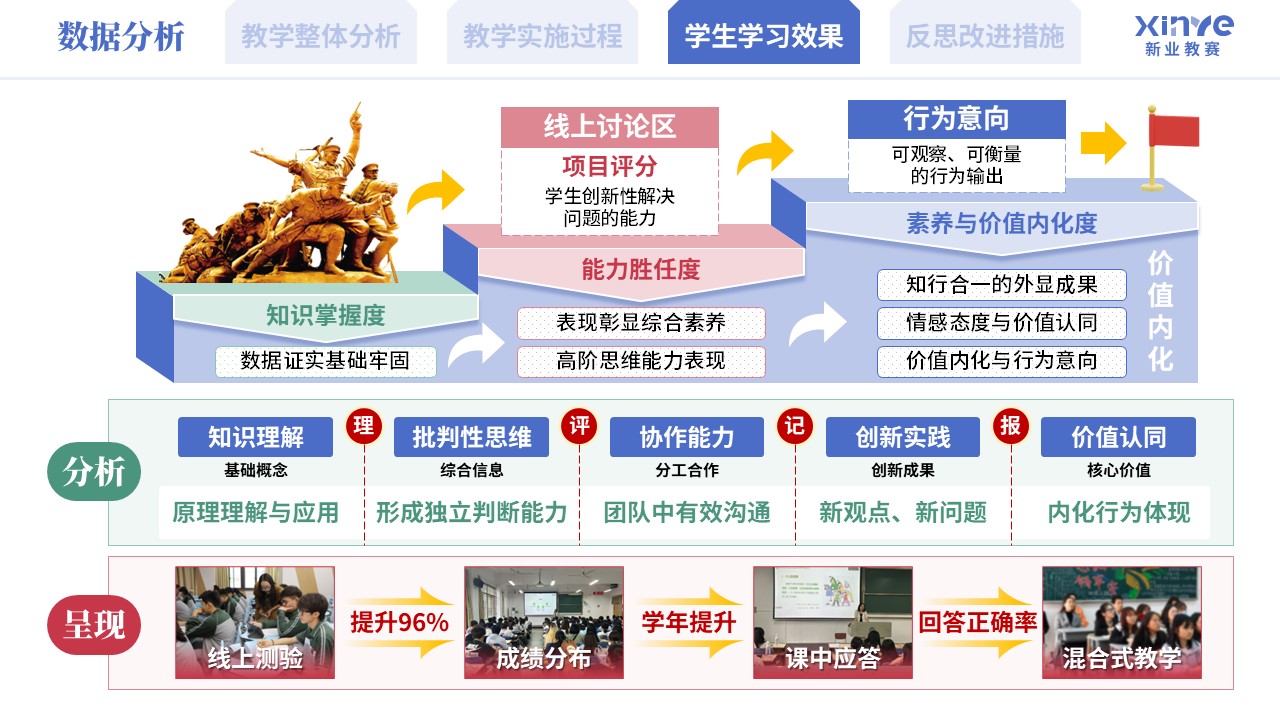 教学实施报告《混合式思政育人模式实践-蓝绿粉》第8页预览图