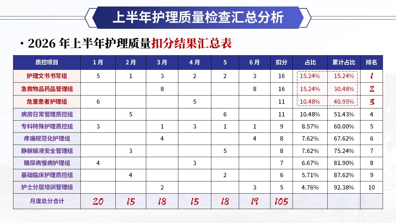 399期-质量改进-上半年护理质量总结分析第3页预览