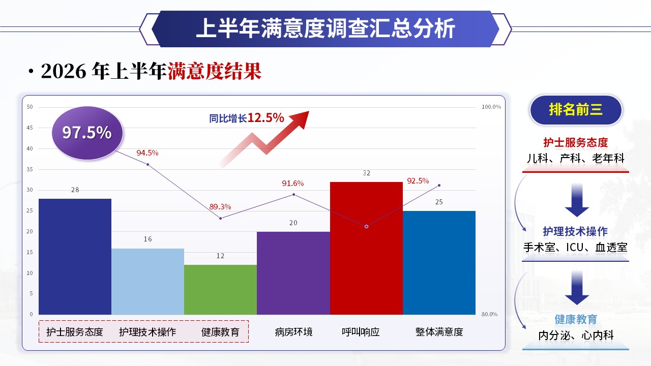399期-质量改进-上半年护理质量总结分析第9页预览