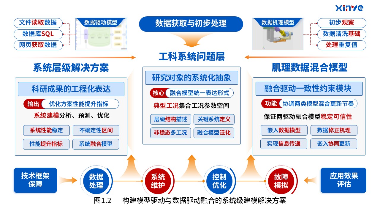 33-2科研架构图（驱动模型融合—蓝橙红）第2页预览图