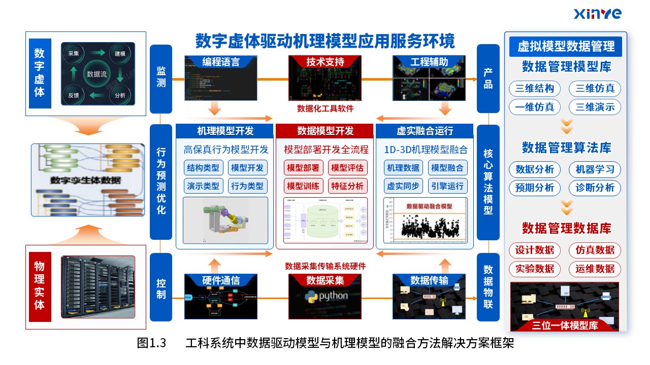 33-2科研架构图（驱动模型融合—蓝橙红）第3页预览图