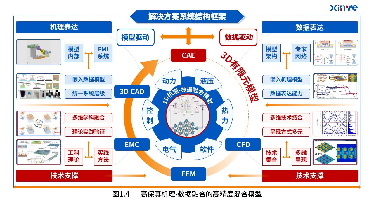 33-2科研架构图（驱动模型融合—蓝橙红）第4页预览图
