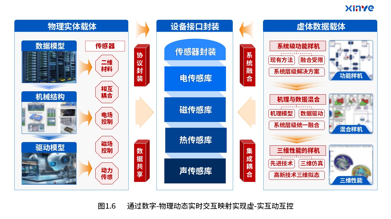 33-2科研架构图（驱动模型融合—蓝橙红）第6页预览图
