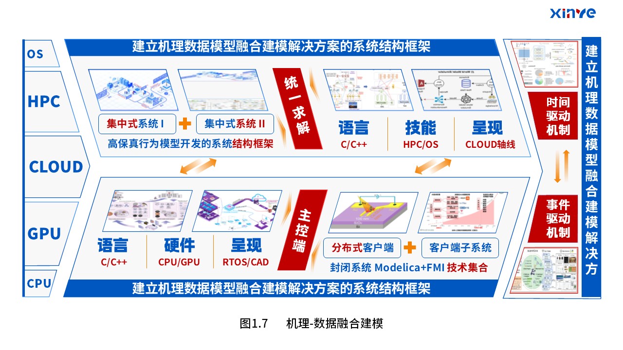33-2科研架构图（驱动模型融合—蓝橙红）第7页预览图