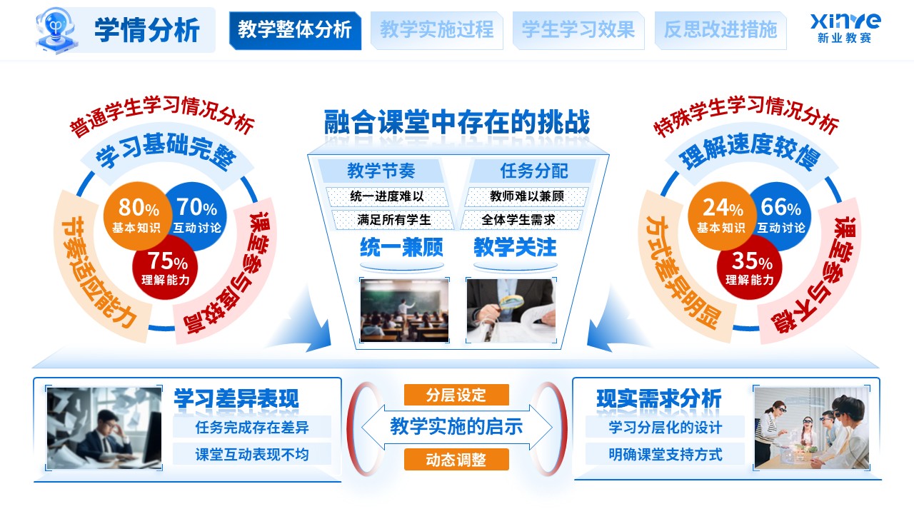 教学实施报告（融合教育课堂中特殊学生学习支持-蓝橙红）第2页预览图