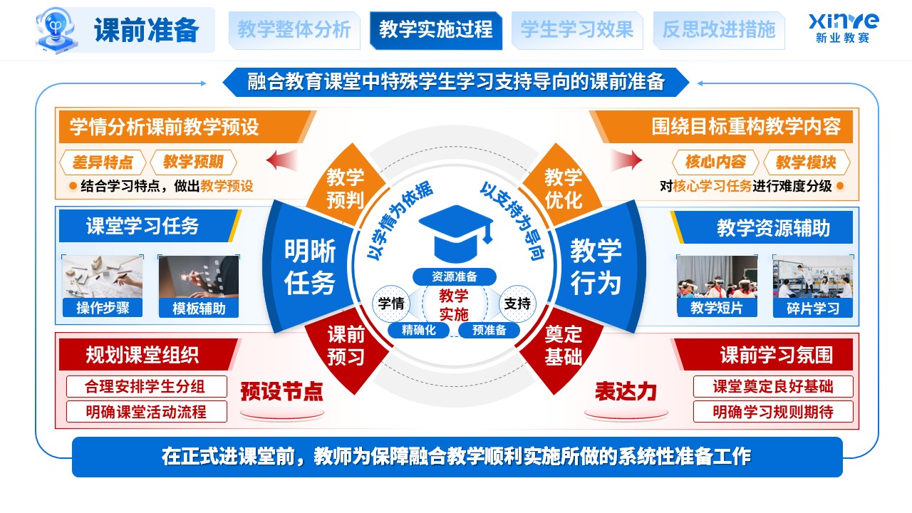 教学实施报告（融合教育课堂中特殊学生学习支持-蓝橙红）第5页预览图