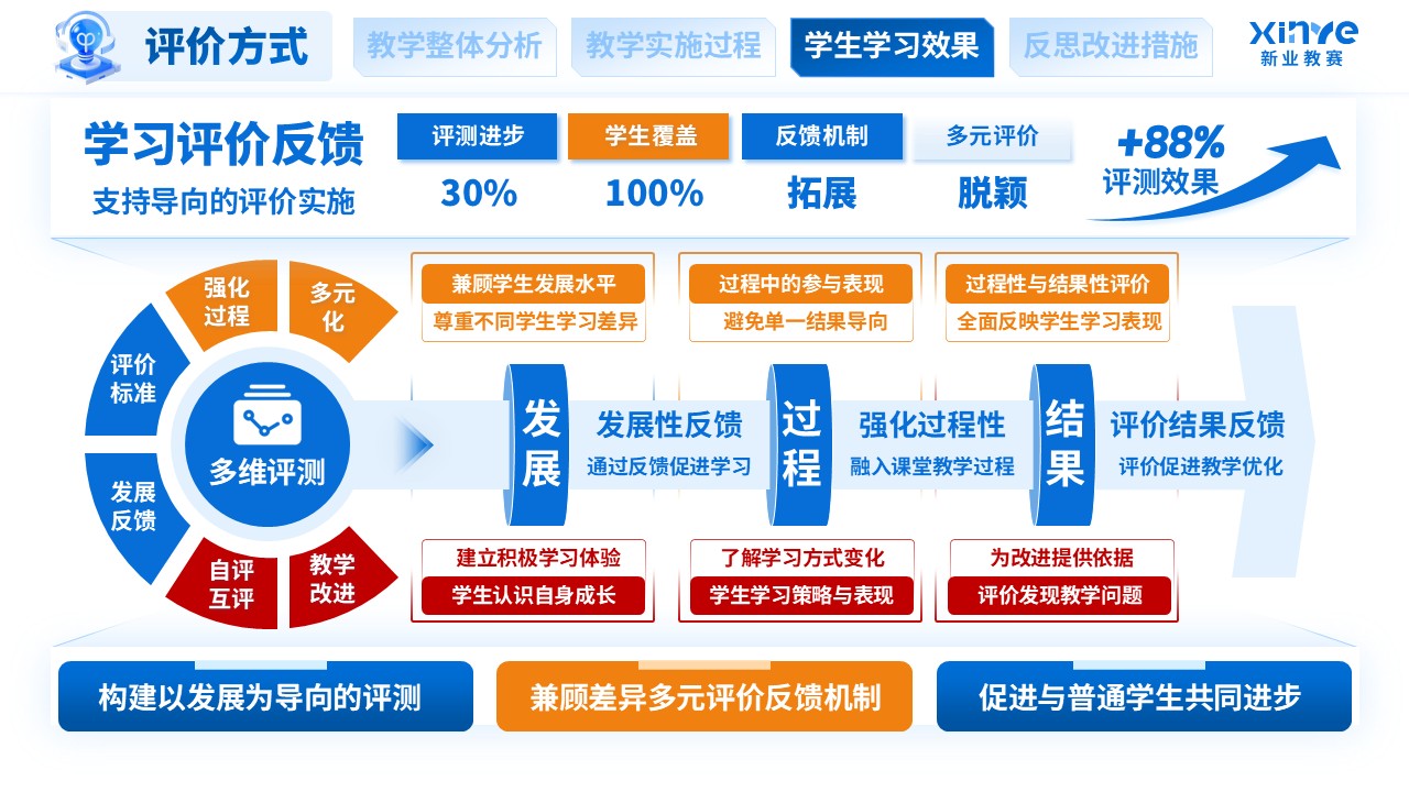 教学实施报告（融合教育课堂中特殊学生学习支持-蓝橙红）第8页预览图