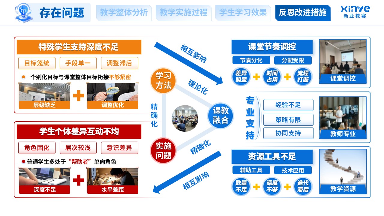教学实施报告（融合教育课堂中特殊学生学习支持-蓝橙红）第10页预览图